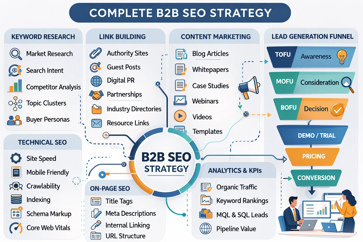b2b seo